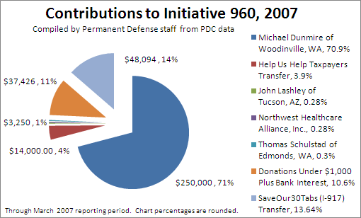 Initiative 960 Contributions Through March 2007