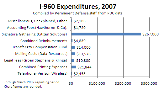 Initiative 960 Expenditures Through March 2007