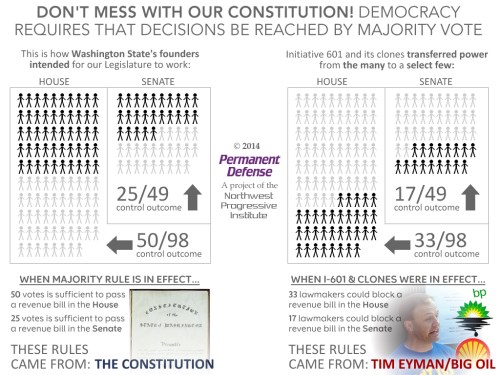 Democracy requires that decisions be reached by majority vote