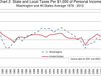 The truth about taxes in Washington: We invest less in our public services than most other states