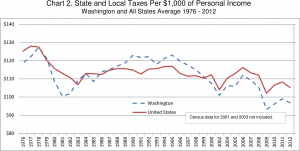 State and Local Taxes Per $1,000 of Personal Income: Washington and All States Average 1976 - 2012