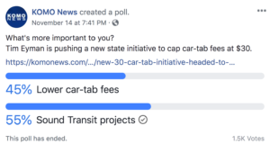 KOMO viewer poll: 55% prefer Sound Transit projects